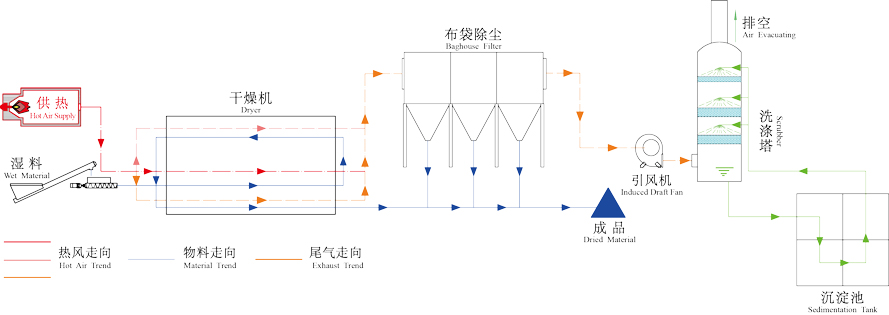 氟化鈣污泥烘干機(jī)工作原理